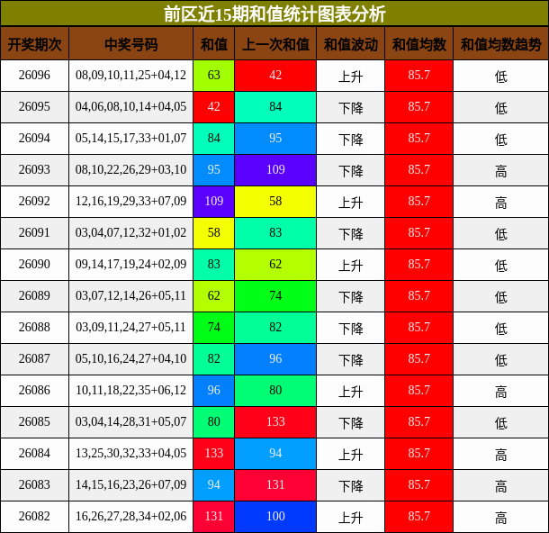 和值分析