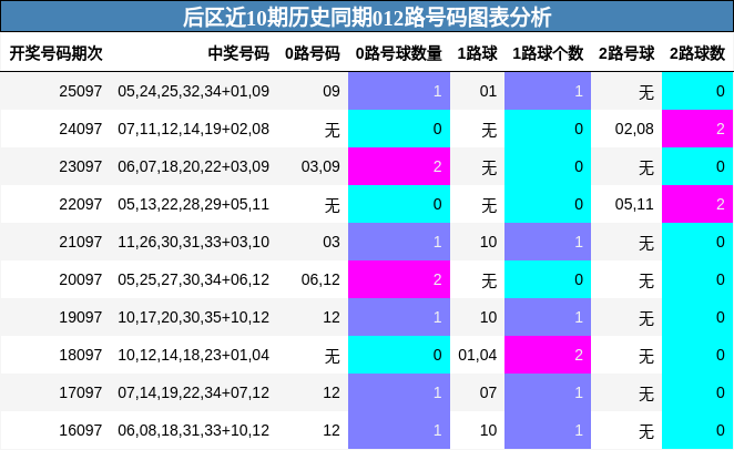 012路号码分析