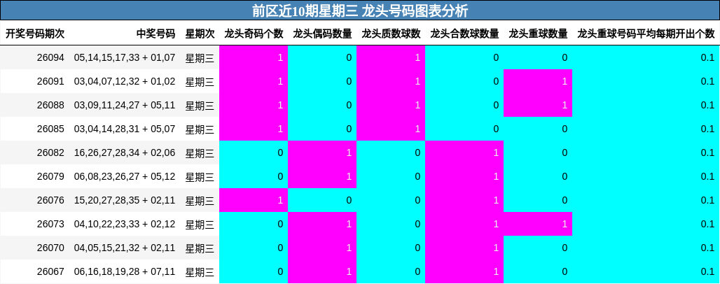 龙头号码分析