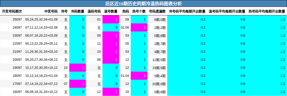 冷温热码分析