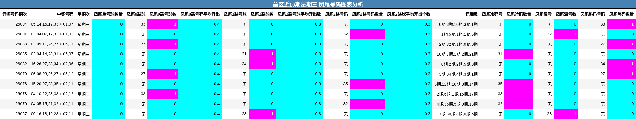 凤尾号码分析