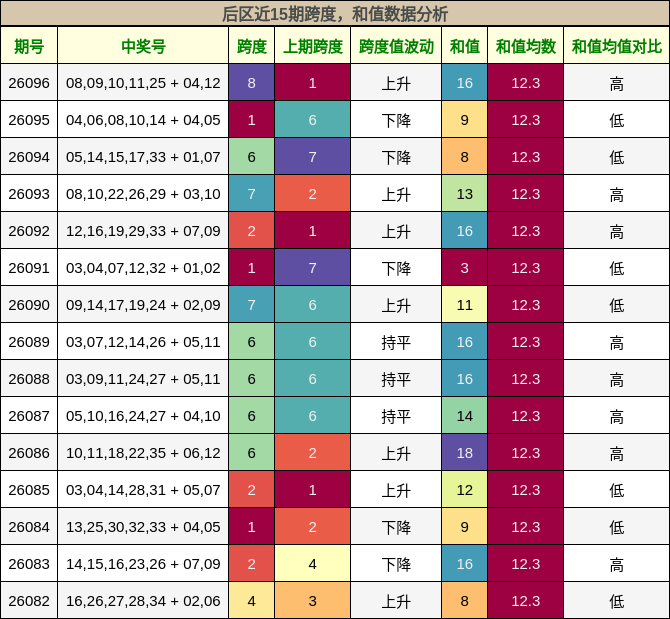 后区近15期跨度，和值数据分析