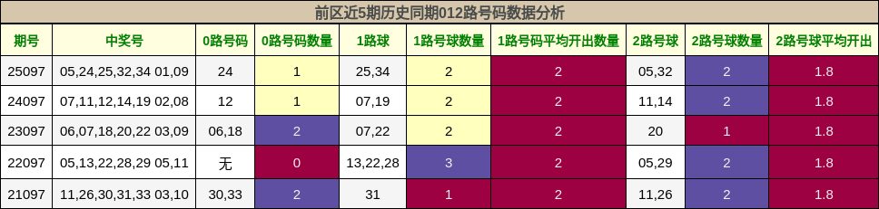 前区近5期历史同期012路号码数据分析