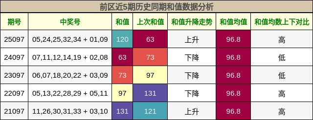 前区近5期历史同期和值数据分析