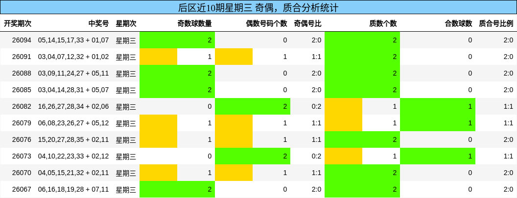 后区近10期星期三 奇偶，质合分析统计
