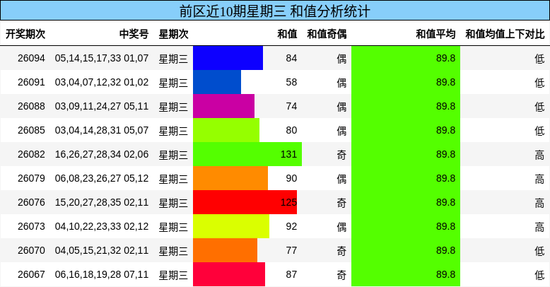 前区近10期星期三 和值分析统计