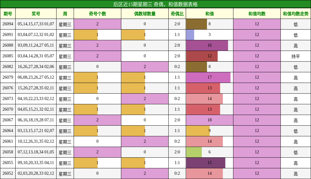后区近15期星期三 奇偶，和值数据表格