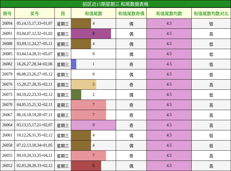 前区近15期星期三 和尾数据表格