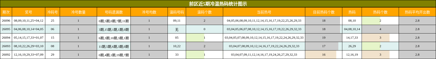 前区近5期冷温热码统计图示