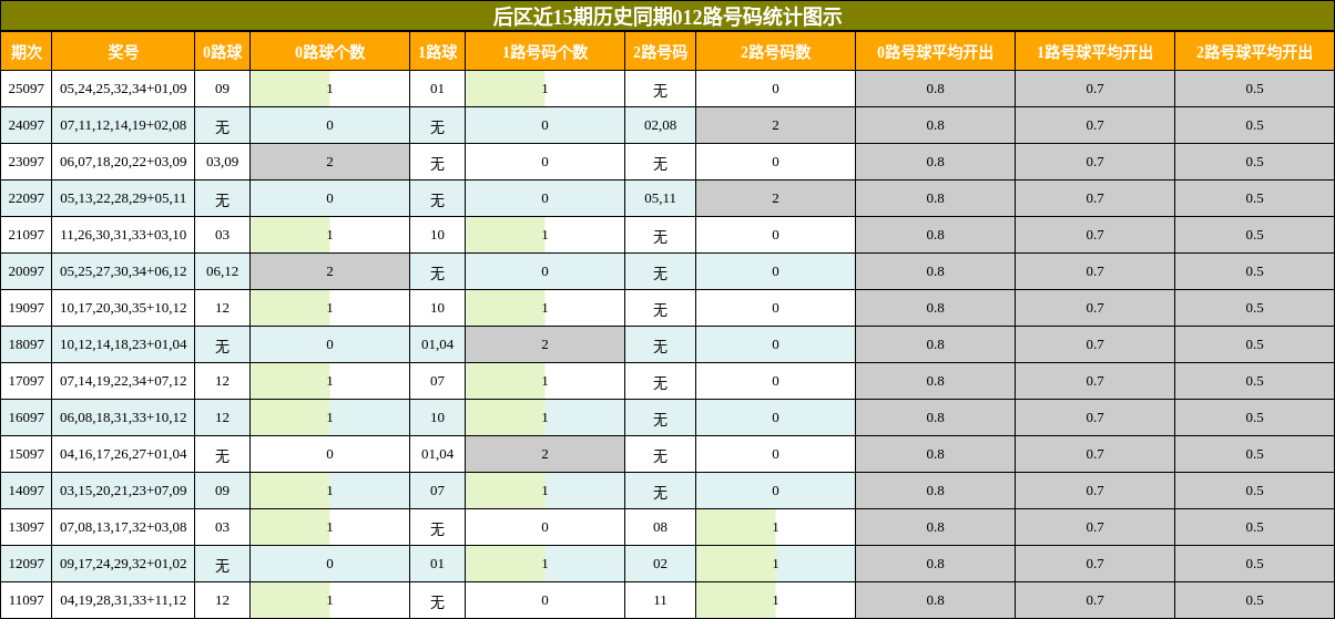 后区近15期历史同期012路号码统计图示
