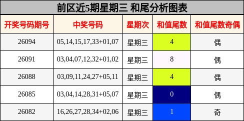 前区近5期星期三 和尾分析图表