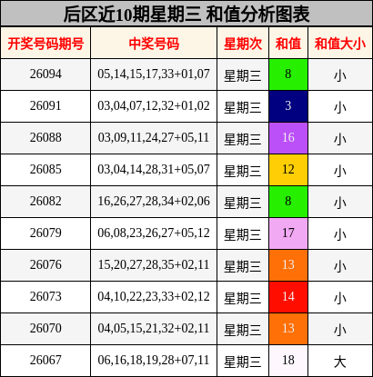 后区近10期星期三 和值分析图表