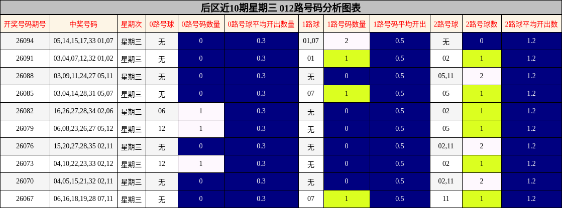 后区近10期星期三 012路号码分析图表