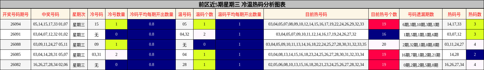 前区近5期星期三 冷温热码分析图表
