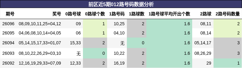 012路号码分析