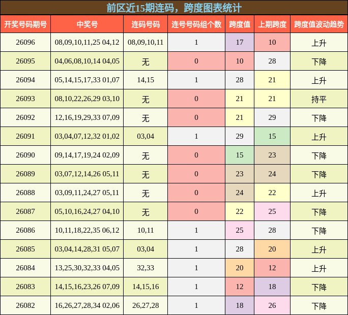 连码分析，跨度分析