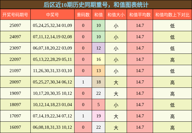 重号分析，和值分析