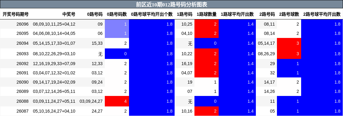 前区近10期012路号码分析图表
