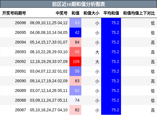 前区近10期和值分析图表