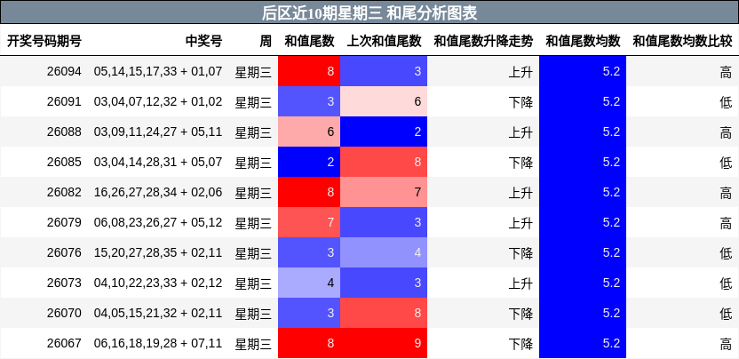 后区近10期星期三 和尾分析图表
