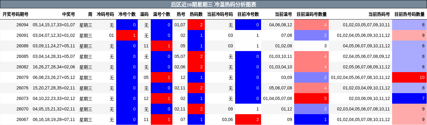 后区近10期星期三 冷温热码分析图表