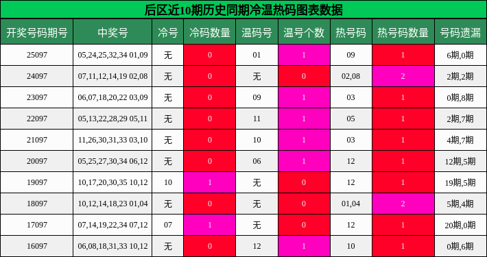冷温热码分析