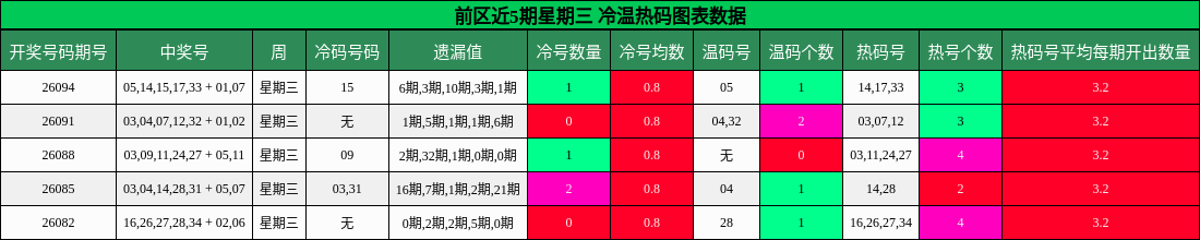 冷温热码分析