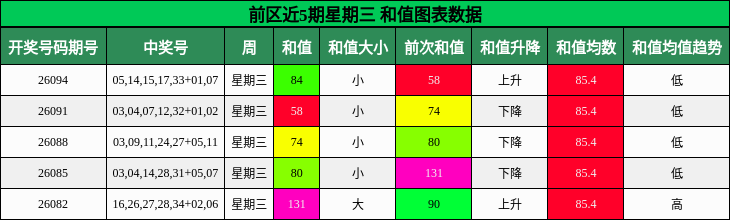 和值分析