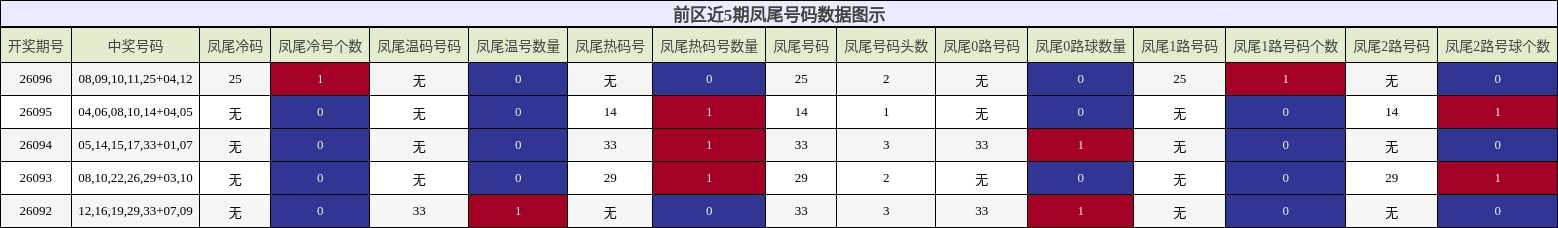 凤尾号码分析