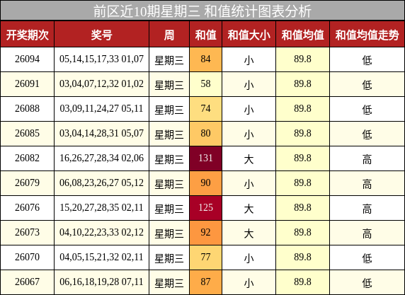 和值分析