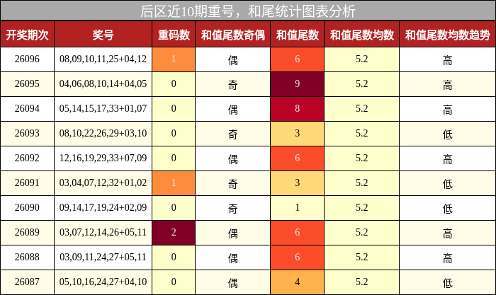 重号分析，和尾分析