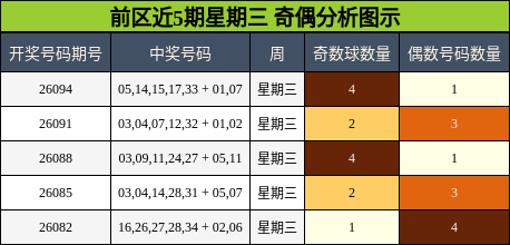 前区近5期星期三 奇偶分析图示
