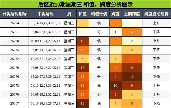 后区近10期星期三 和值，跨度分析图示