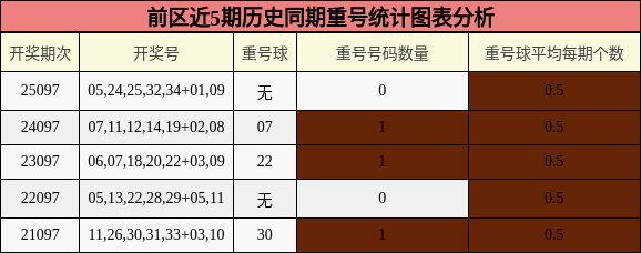 重号分析
