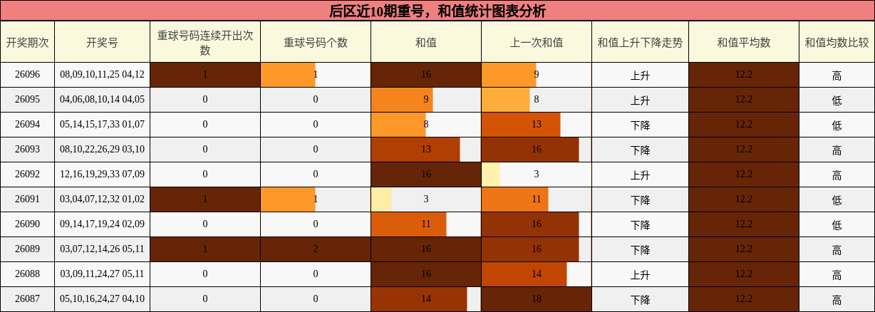 重号分析，和值分析