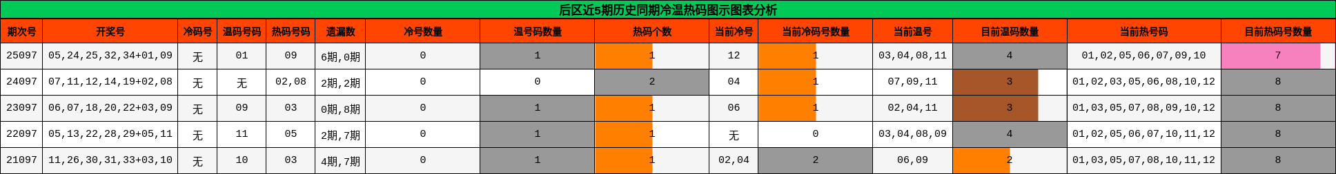 冷温热码分析