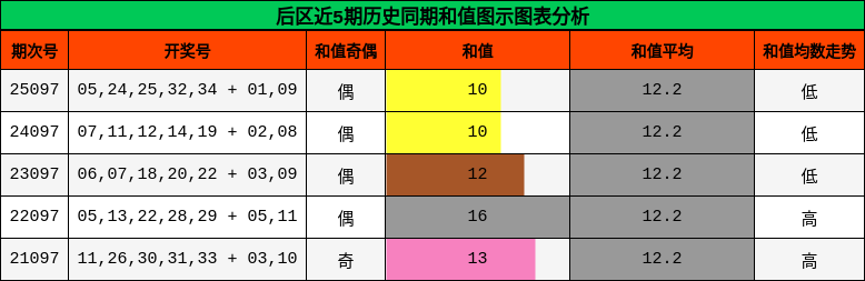 和值分析