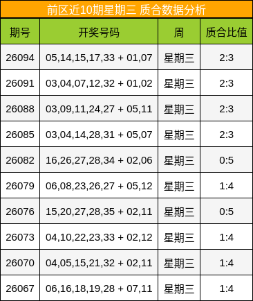 前区近10期星期三 质合数据分析