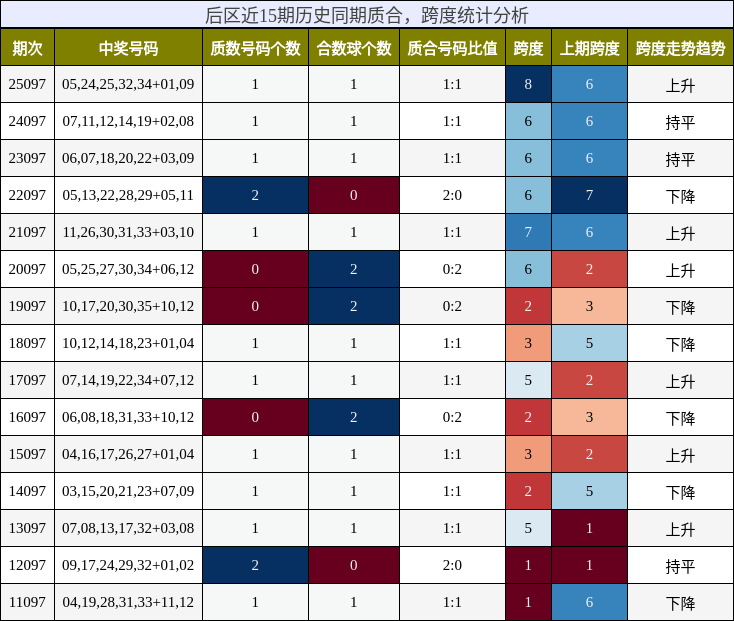 质合分析，跨度分析