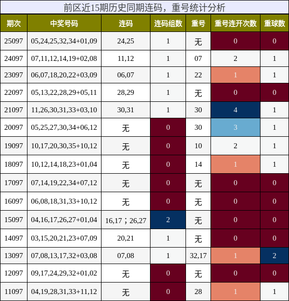 连码分析，重号分析