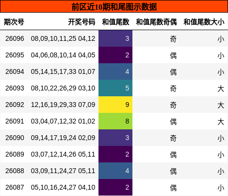 前区近10期和尾图示数据