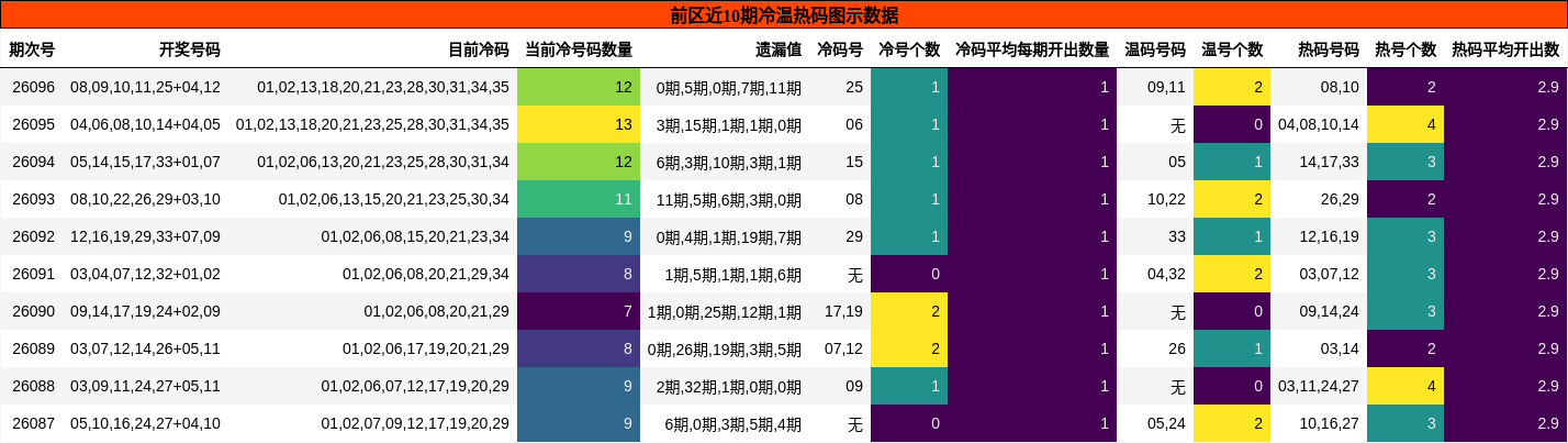 前区近10期冷温热码图示数据