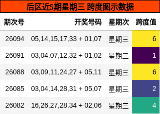 后区近5期星期三 跨度图示数据