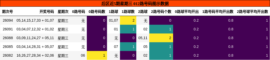 后区近5期星期三 012路号码图示数据