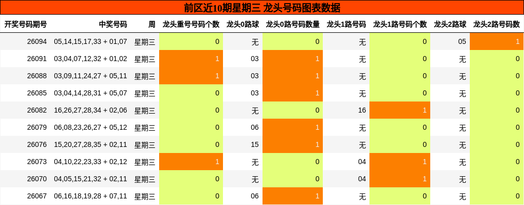 龙头号码分析