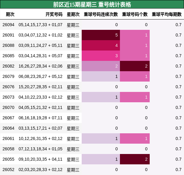 前区近15期星期三 重号统计表格
