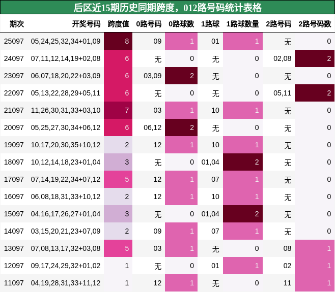 后区近15期历史同期跨度，012路号码统计表格