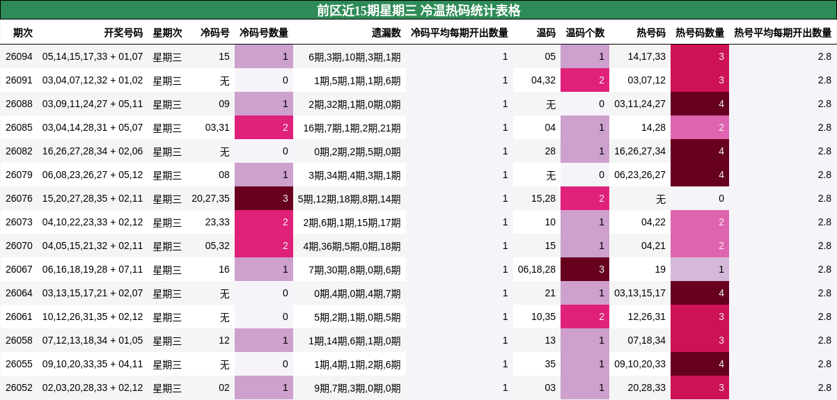 前区近15期星期三 冷温热码统计表格