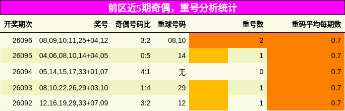 奇偶分析,重号分析