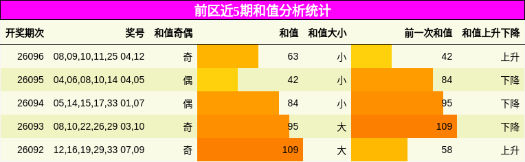和值分析